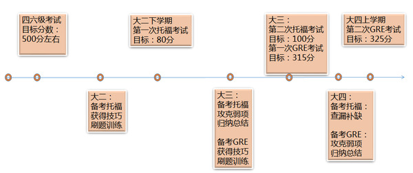 申请美国研究生,想考托福还是先考GRE?