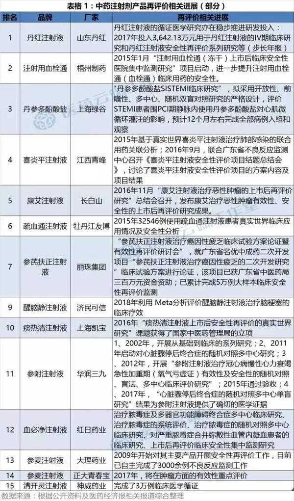 一周药闻:中药注射剂大变局,安徽医疗反腐再加