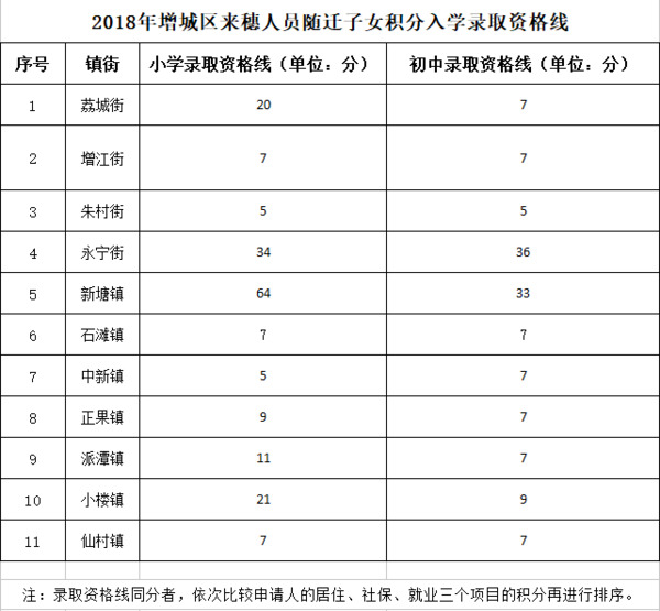 家长速查!2018年增城积分入学入围分数线及各