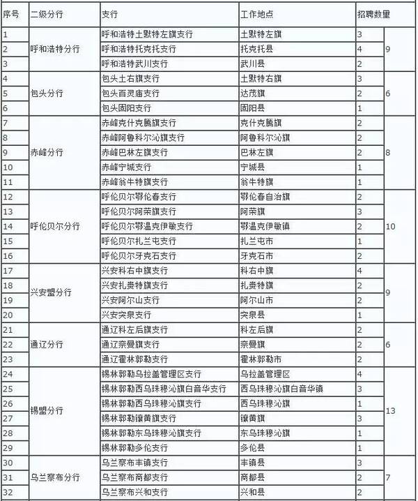 【含锡盟岗】中国工商银行内蒙古分行招100人
