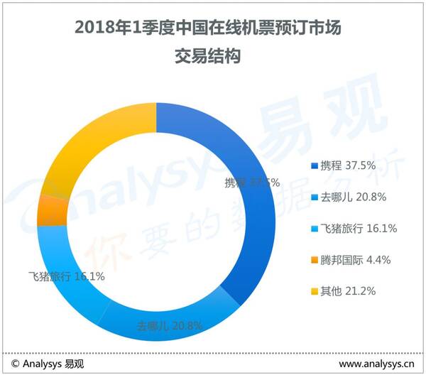 易观:2018年第1季度中国在线机票预订市场 | 交
