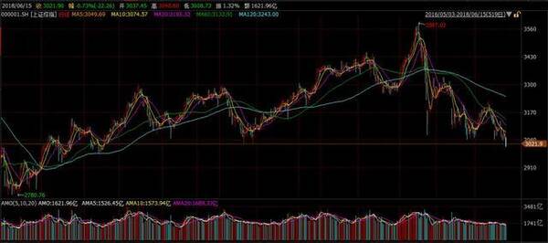 A股世界杯魔咒再现:三大股指创新低,上证承压