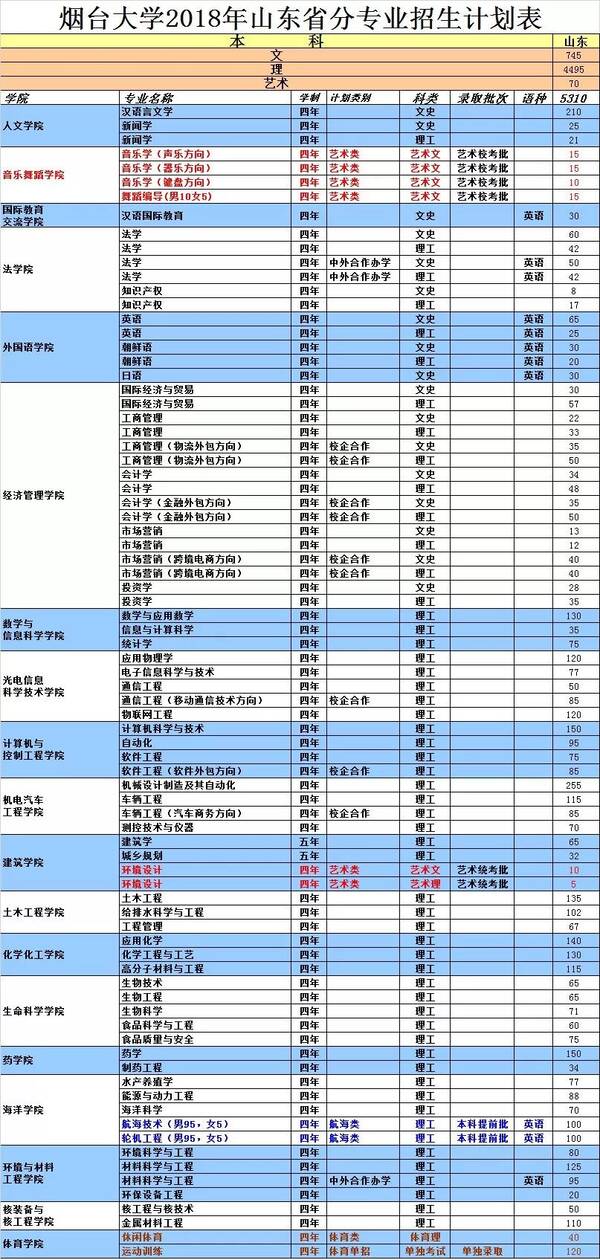 重磅!烟台大学2018年本科招生计划公布!你想知