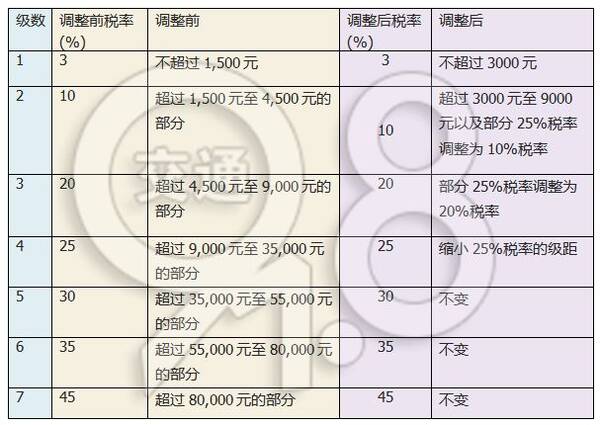 税率计算公式是怎样的 增值税税收优惠的政策项目有哪些