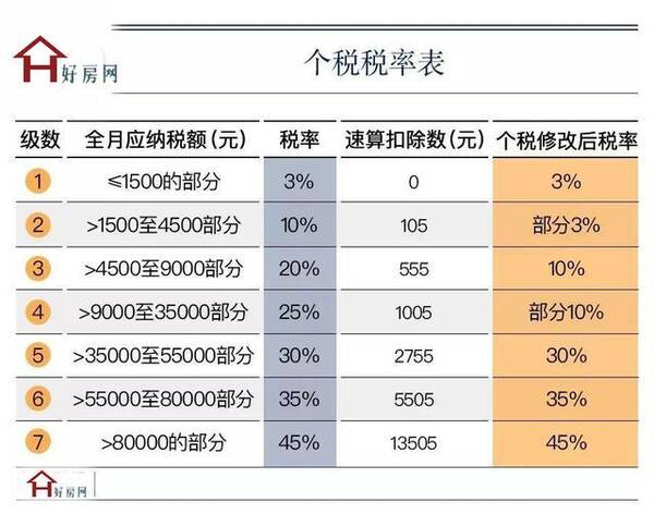 个税起征点上调;广东贫困户最少补4万;不动产