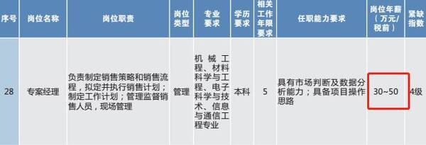最高年薪80万,393个岗位!苏州2018年紧缺人才