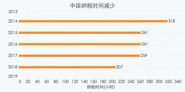 个人所得税将调整 | 上海北京企业总税率超纽约