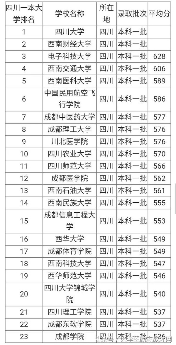 四川省2018年高考成绩已经公布,但四川省本科