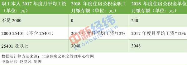 北京公积金月缴存额上限上调 买房人盼贷款额
