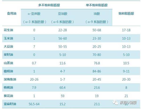 一般来说,食用油中亚油酸含量较高,亚麻酸含量较少.