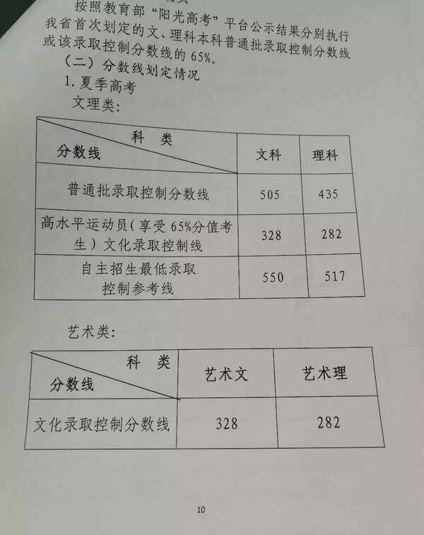 文科505!理科435!2018山东高考本科分数线公