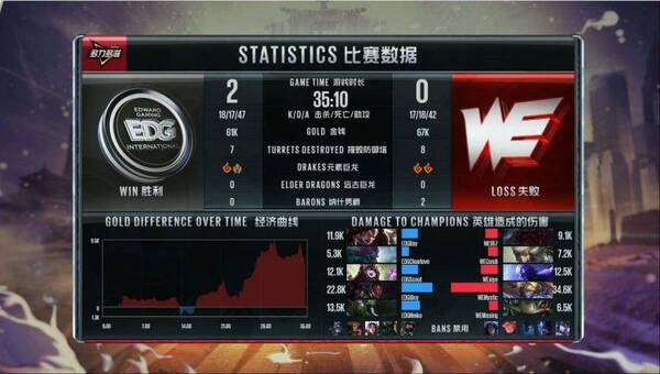 LPL夏季赛:EDG 2-0 WE,iBoy团战天秀,WE主场