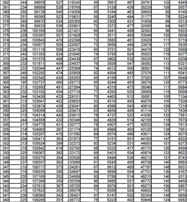 文科505!理科435!2018山东高考本科分数线公