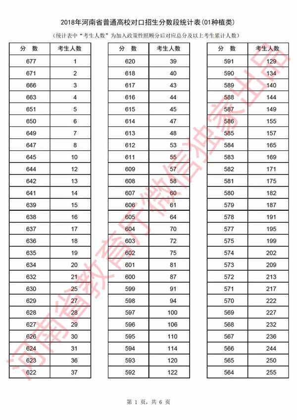 2018年河南省对口招生、专升本招生分数段统
