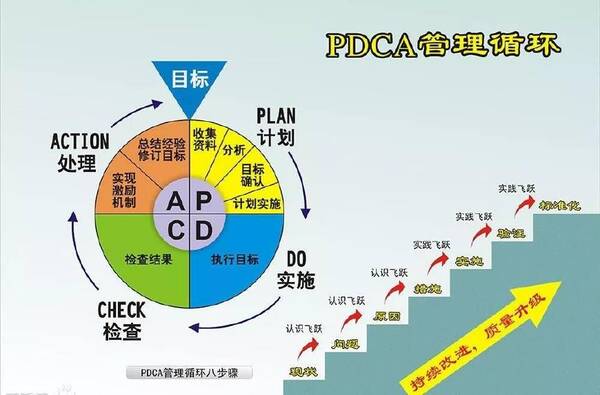 管理工具呼基本:PDCA循环圈