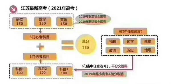 江苏省教育厅长:新高考方案2021年实施,总分值