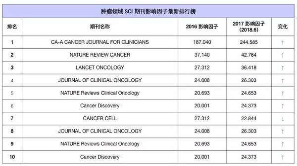 直播 | 2018 年 SCI 影响因子发布,肿瘤领域期刊