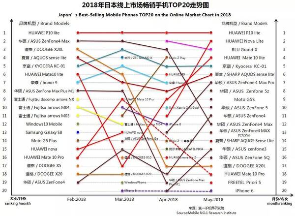 2018年5月日本线上市场畅销手机分析报告