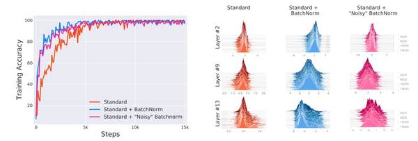 深度 | BatchNorm是如何在深度学习优化过程中
