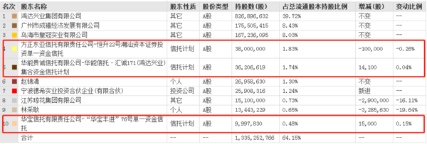 回购+大额关联交易驰援不了股价,鸿达兴业百亿