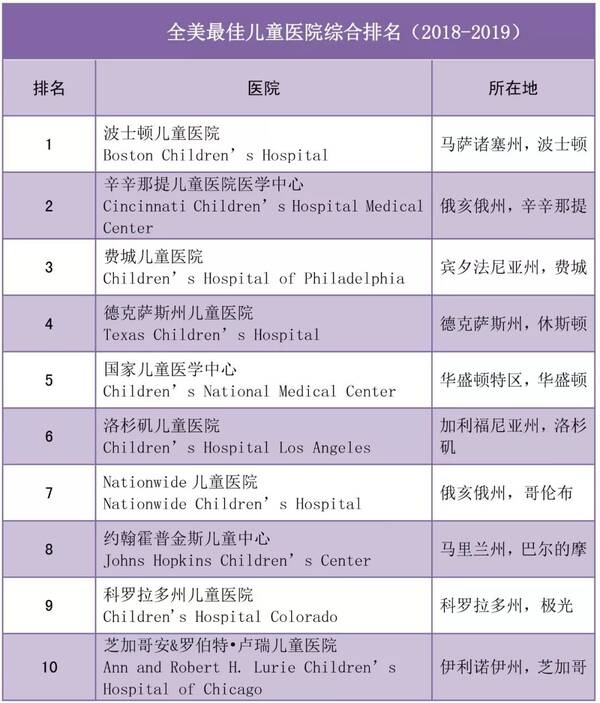 干货 | 2018-2019美国儿童医院排名