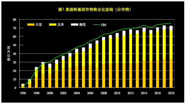 美国转基因作物商业化1996-2018