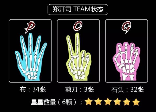 随后,张景坤与2位猎物对局,赢下两颗星。当他即将和第三位PK时,被郑开司拦下。 张景坤状态:8颗星,1张石头 全场状态:除去郑开司手中的,全场剪刀牌剩余5张,石头牌剩余2张(很重要!) 郑开司提出,自己是场上唯一3种牌都有的人,其他人与其跟张景坤比不是输就是平,反而可以跟他盲比,在出牌后,随意选择郑开司三类牌中的一张,听天由命。 赌命3局,战况如下: 1、对方出剪刀,郑开司被选石头,郑开司胜。 2、对方出石头,郑开司被选剪刀,郑开司败。 3、对方出剪刀,郑开司被选布,郑开司败。 此时,郑开司team状态