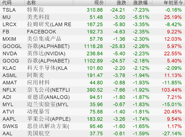 金融科技股砸盘 美股高开低走尾盘跳水 道指跌