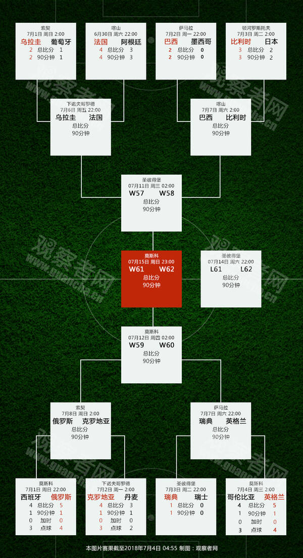 8强对阵赛程完整版 2018世界杯16强8强赛程对