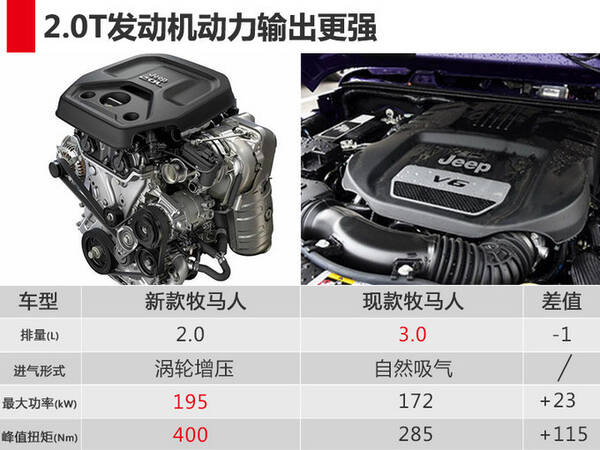 Jeep全新牧马人本月底上市 配置升级\/动力提升