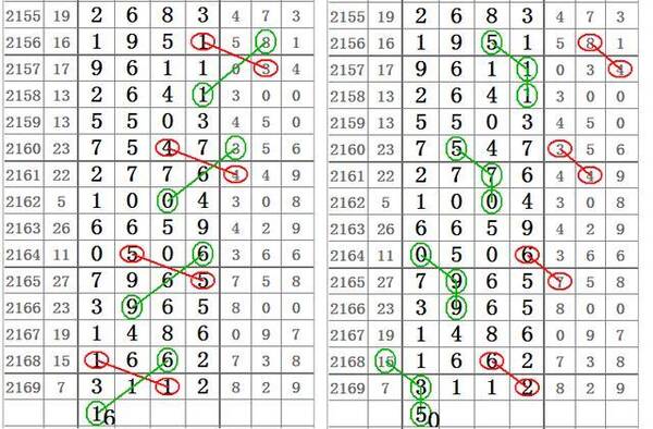七星彩2170期:十六组头尾配头尾差分规律,值得