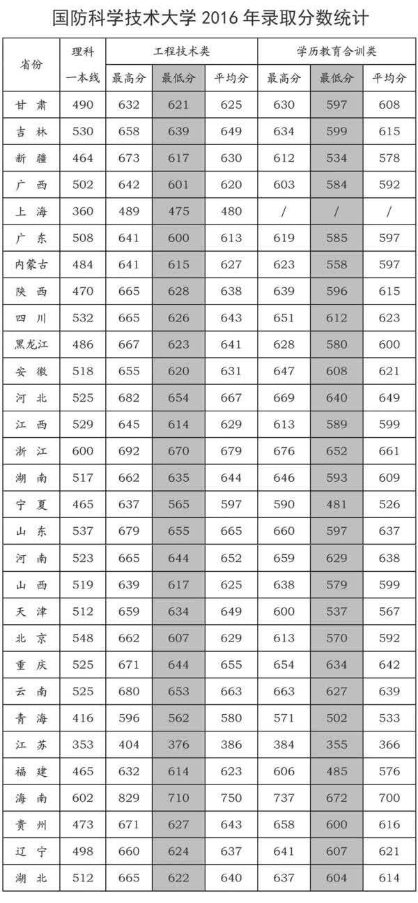 最新国防科技大学录取分数线
