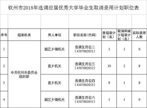 2018广西钦州市选调生拟录用人员公示发布,这