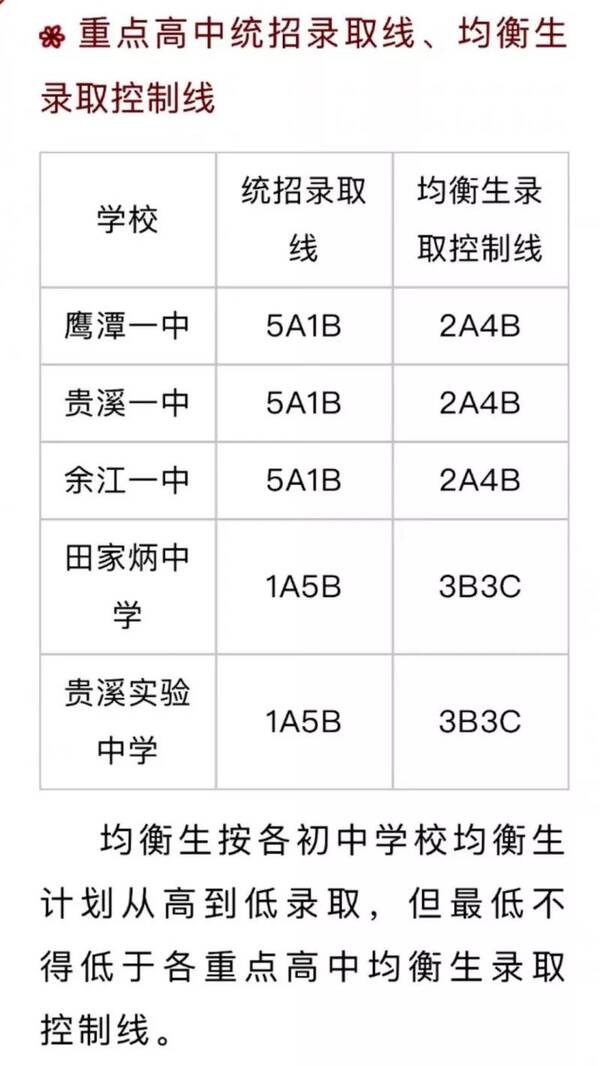 2018年鹰潭重点高中统招录取线、均衡生录取