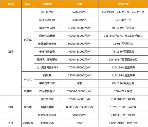 广州最新在建地铁进度曝光!沿线竟还有12000