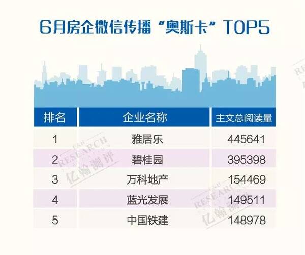 2018年6月典型房企微信公众号活跃度TOP100