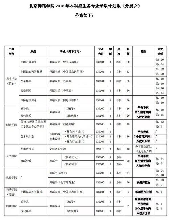 北京舞蹈学院、中央民族大学2018录取分数线