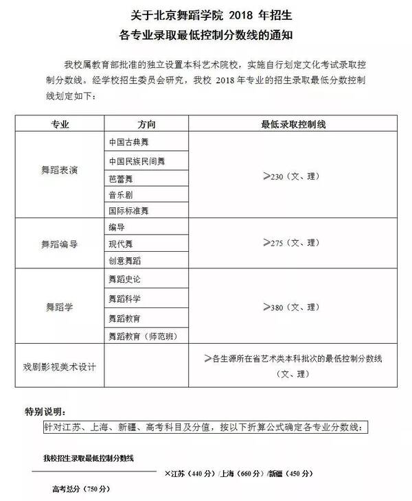 北京舞蹈学院、中央民族大学2018录取分数线