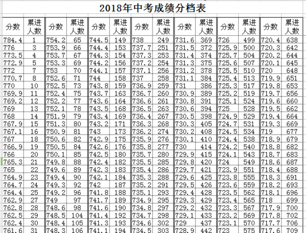 2018年枞阳县中考成绩分档表、普通高中招生