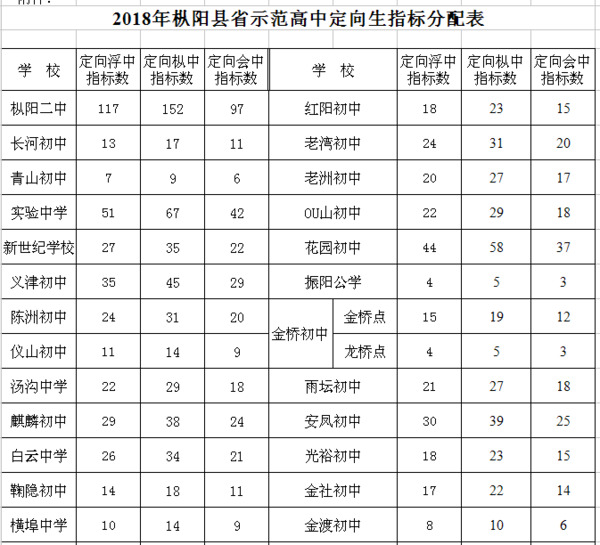 2018年枞阳县中考成绩分档表、普通高中招生