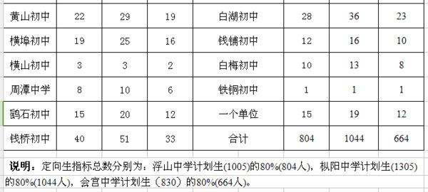 2018年枞阳县中考成绩分档表、普通高中招生