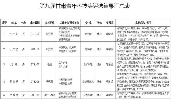 第九届甘肃青年科技奖评选结果公示,有你认识