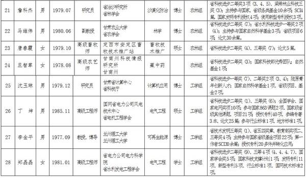 第九届甘肃青年科技奖评选结果公示,有你认识