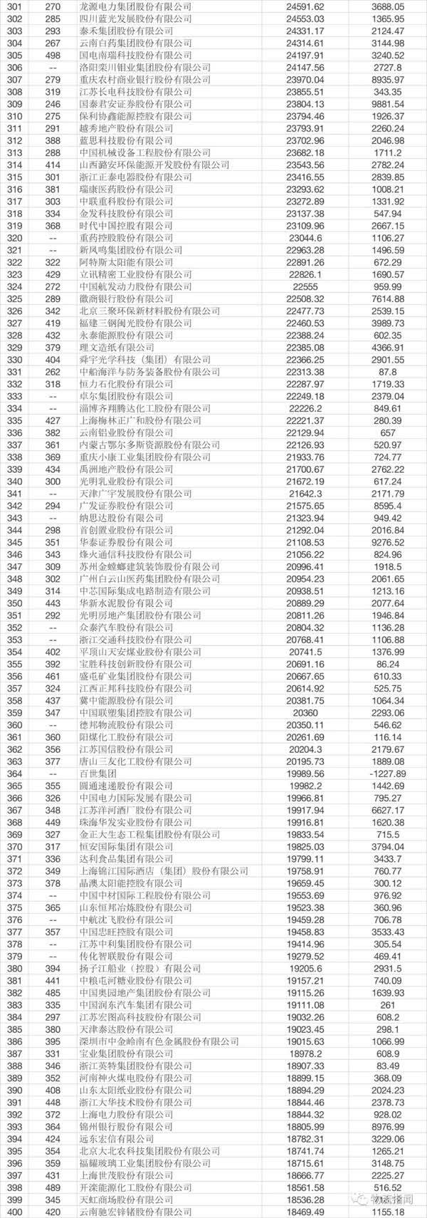 【2018《财富》中国500强:京东第18,腾讯第3