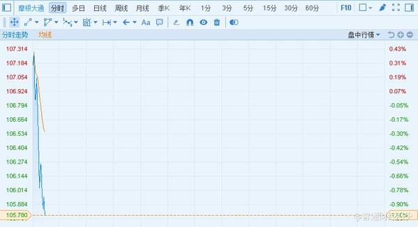 美股开盘涨跌不一 银行股业绩向好股价跌