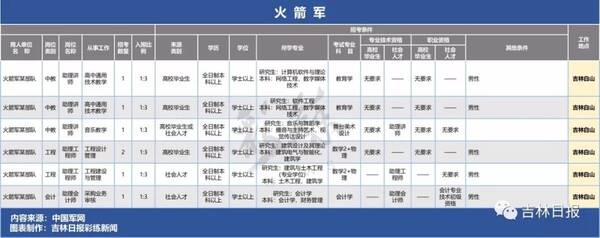 全军首次面向社会招聘文职人员,吉林省共招聘