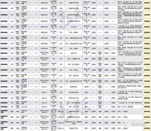 全军首次面向社会招聘文职人员,吉林省共招聘