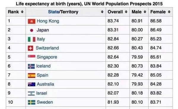 华西村人均收入_香港人均寿命