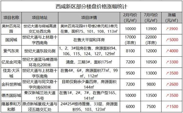 西咸新区正式实施价格申报公示,疯涨的房价能
