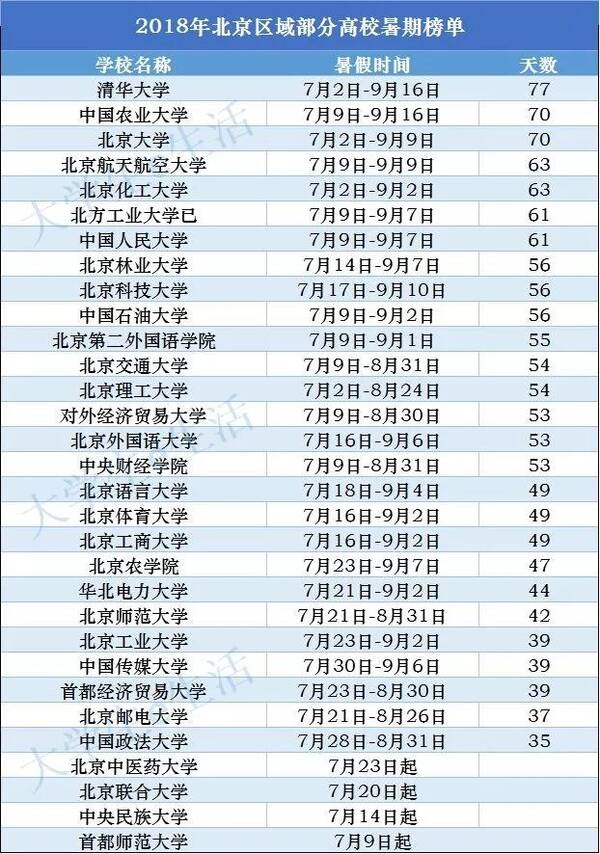2018全国高校暑假放假时间哪家强?!排行榜第